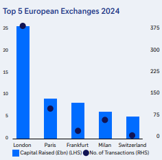 European exchanges